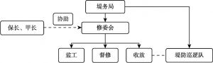 图2-1 堤务管理架构