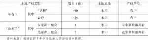 表3-1 民国时期乌珠湖自然村的水田产权概况