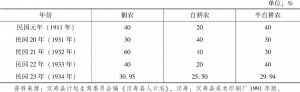 表3-2 民国时期汉寿县各种农户构成情况