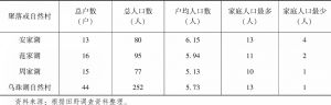 表3-5 民国时期乌珠湖自然村户数及人口情况