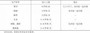 表3-10 民国时期乌珠湖自然村农业生产不同环节短工工钱
