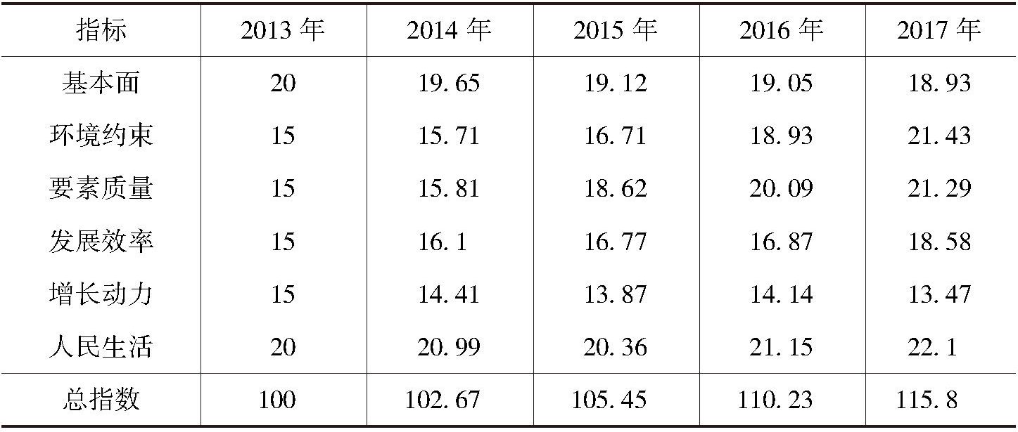表2 北京经济高质量发展指数