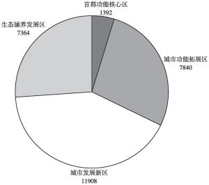 图F1-1 北京市公办养老机构床位分布