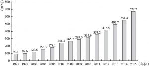 图5-1 1991～2015年中国养老服务床位数增长状况