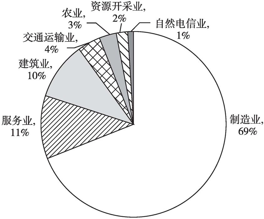 图3-2 中国企业在坦投资领域分布（按照公司数量计算，TIC）