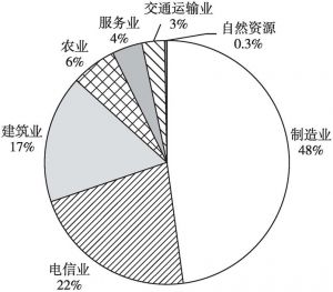 图3-3 中国企业在坦投资领域分布（按照投资额计算，TIC）