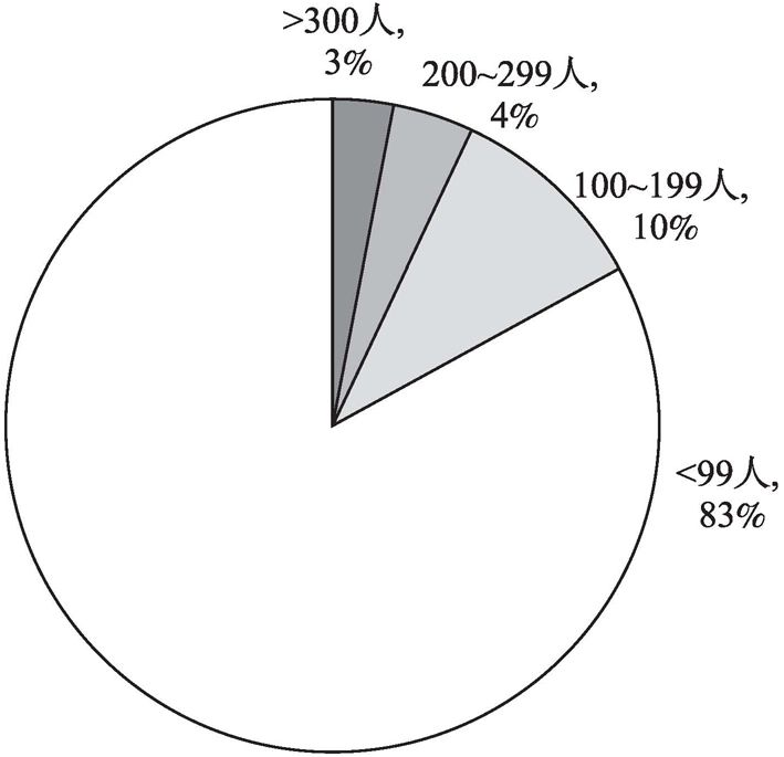 图3-4 民营企业在坦的雇员数量（TIC 2013）