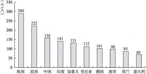 图3-6 平均每个公司提供的岗位数（TIC，2013）