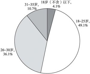 图5-1 JD公司员工年龄结构分布