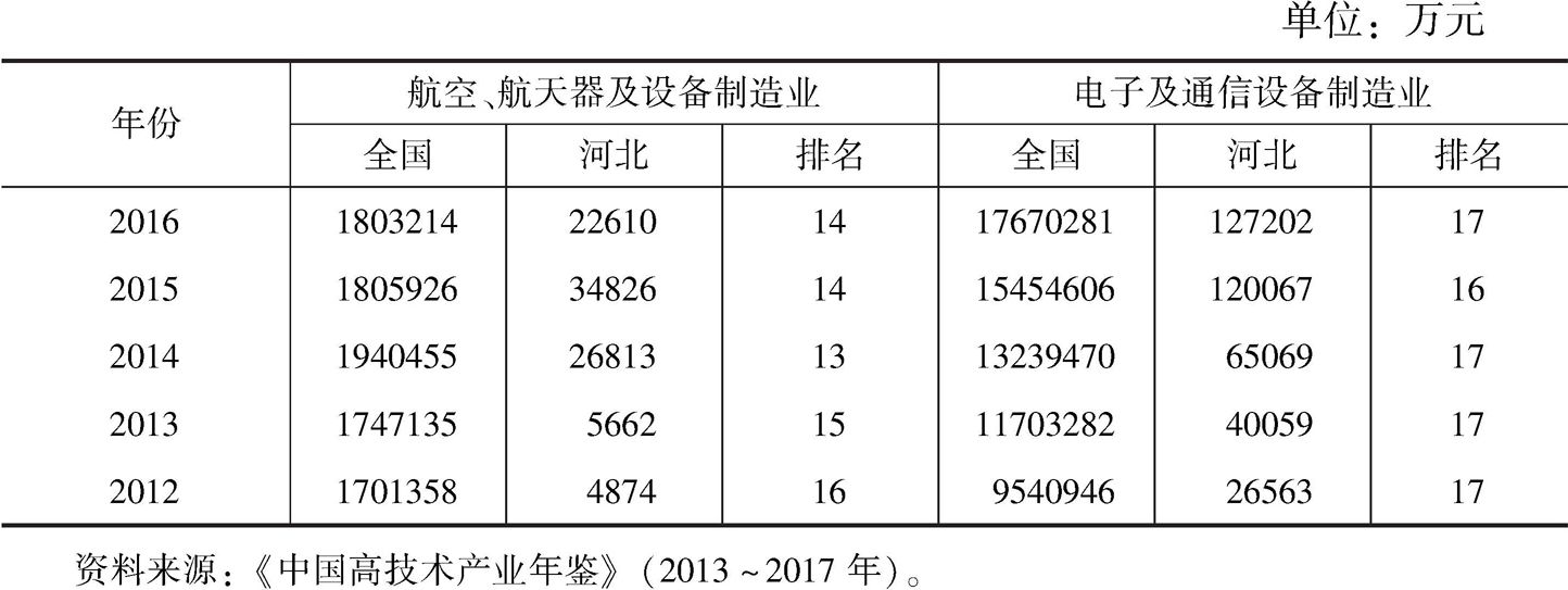 表5 2012～2016年河北省先进装备制造业R&D经费内部支出