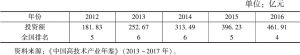 表1 2012～2016年河北省生物医药产业投资额及全国排名