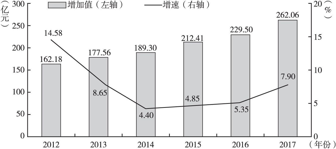 图1 2012～2017年河北医药工业增加值及增速