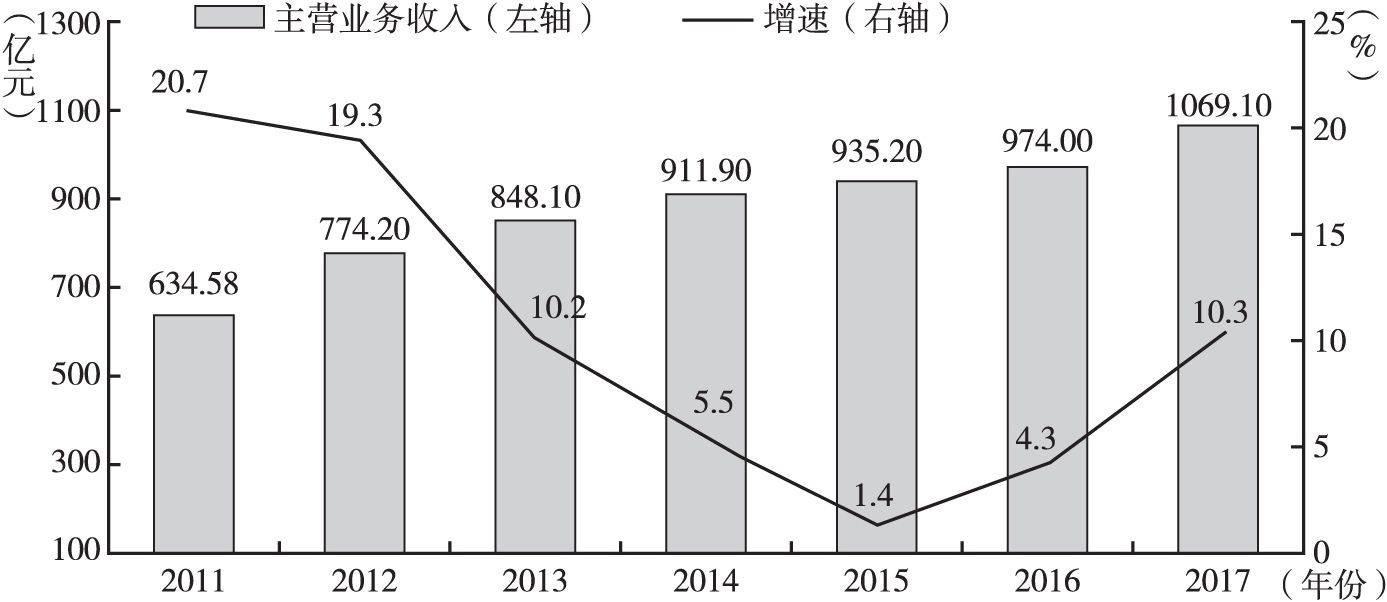 图2 2011～2017年河北省医药工业主营业务收入增长趋势