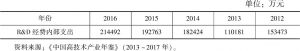 表4 2012～2016年河北省医药制造业R&D经费内部支出