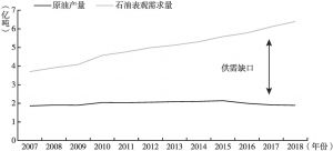 图2 中国原油产量和需求量情况