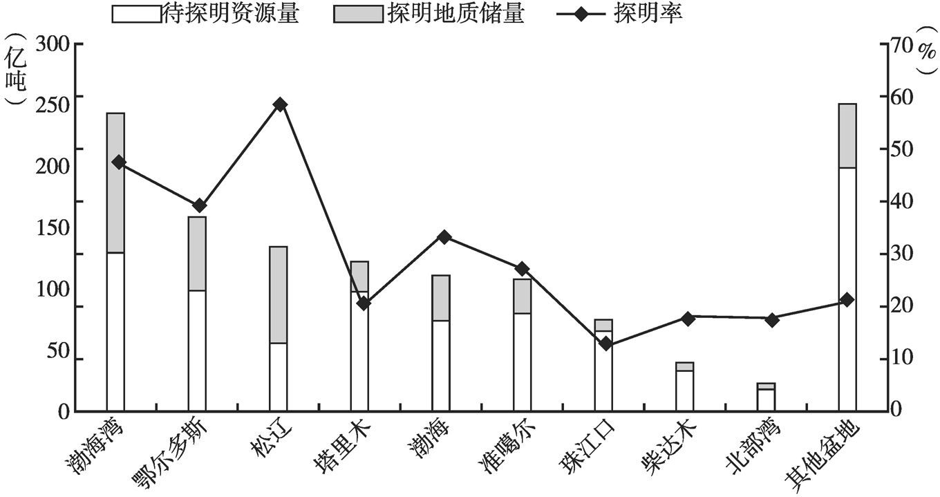 图4 中国主要含油气盆地石油资源勘探程度统计直方图
