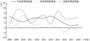 图7 中国成品油消费量增速