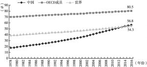 图1 中国、OECD成员与世界的人口城镇化率