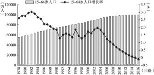 图2 中国适龄劳动人口情况