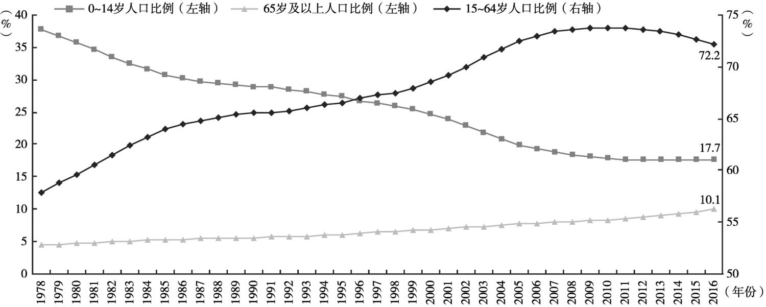 图3 中国各年龄段人口比例情况