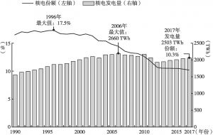 图6 1990～2017年世界核电产量