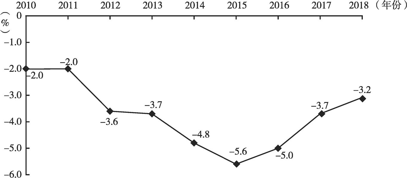图2 2010～2018年国内生产总值能耗降低率
