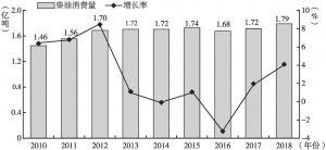 图7 2010～2018年柴油消费量和增长率