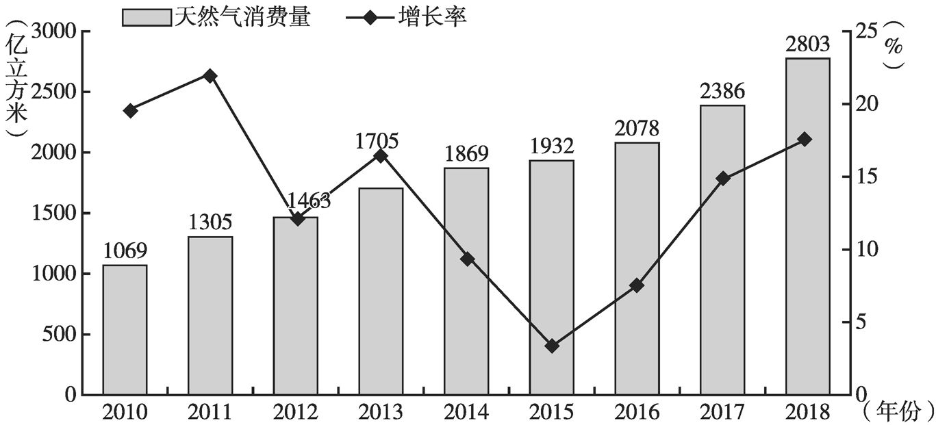 图9 2010～2018年天然气消费量和增长率