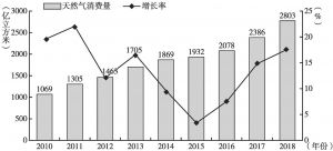 图9 2010～2018年天然气消费量和增长率