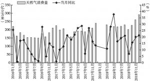 图10 月度天然气消费量和增长率