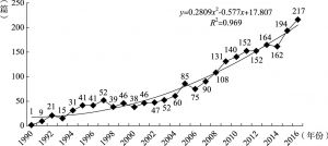 图2-9 1990～2016年R＆D投入议题的文献数量