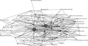 图2-11 1990～2016年R＆D投入研究主题网络分布