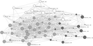 图2-12 1990～2016年R＆D投入研究共被引文献网络分布与聚类分布