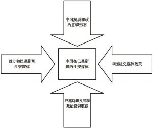 图1 一种矛盾式的视觉模型：基于中国在巴基斯坦的有限影响力