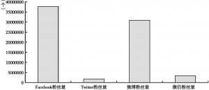 图1 《中国日报》社交媒体平台的粉丝量统计