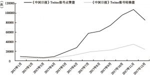 图2 《中国日报》Twitter账号用户点赞量、转推量月变化情况