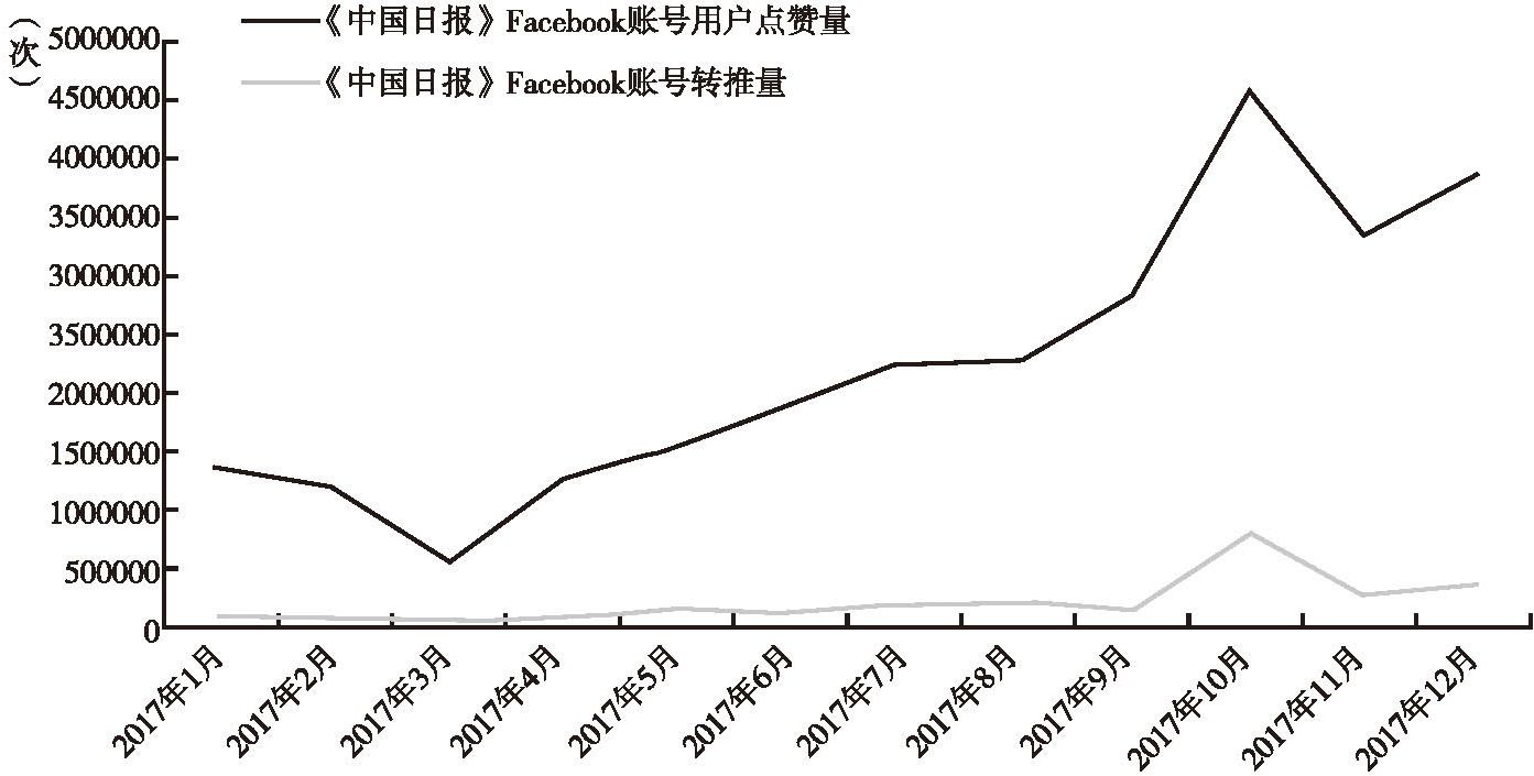 图3 《中国日报》Facebook账号用户点赞量、转推量月变化情况