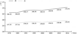 图3-1 1978～2014年14～19岁全国学生平均身高变化比较