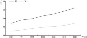 图3-2 1986～2014年14～19岁全国学生平均体重变化比较