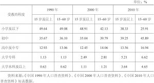 表4-1 1990年、2000年、2010年我国女性人口受教育程度