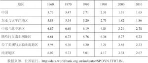 表4-5 中国与部分发展中地区总和生育率对比
