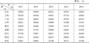 表3-4 2011～2015年城镇居民人均可支配收入
