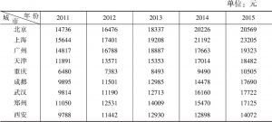 表3-5 2011～2015年9个国家中心城市农村居民人均纯收入