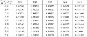 表3-6 2011～2015年9个国家中心城市城乡居民人均可支配收入比