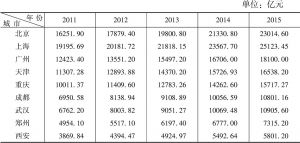表3-7 2011～2015年9个国家中心城市地区生产总值比较