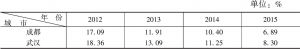 表3-8 2012～2015年成都和武汉地区生产总值增长速度比较