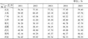 表3-9 2011～2015年9个国家中心城市第三产业增加值占地区生产总值比重