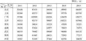 表3-10 2011～2015年9个国家中心城市人均地区生产总值数据