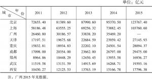 表5-6 2011～2015年9个国家中心城市金融机构存款余额
