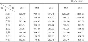 表5-8 2011～2015年8个国家中心城市保费收入
